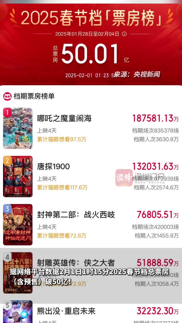 破50亿！2025春节档电影票房再创新高，你最中意哪一部？