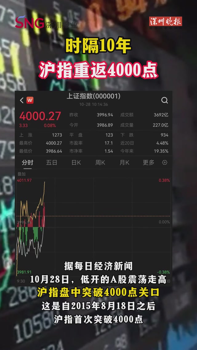 时隔10年，沪指重返4000点