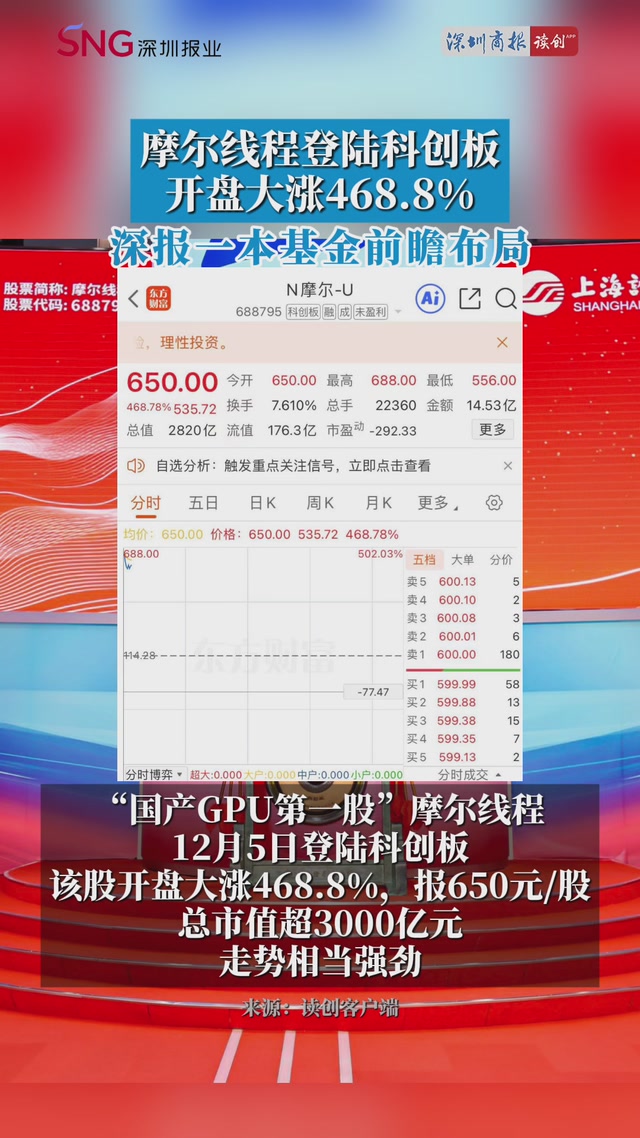 摩尔线程登陆科创板，开盘大涨468.8%！深报一本基金前瞻布局